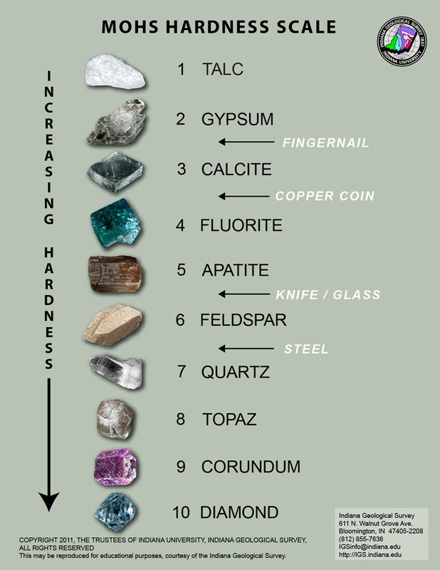 20 Mohs Hardness Scale Worksheet Simple Template Design 20 Mohs Hardness Scale Worksheet Simple Template Design