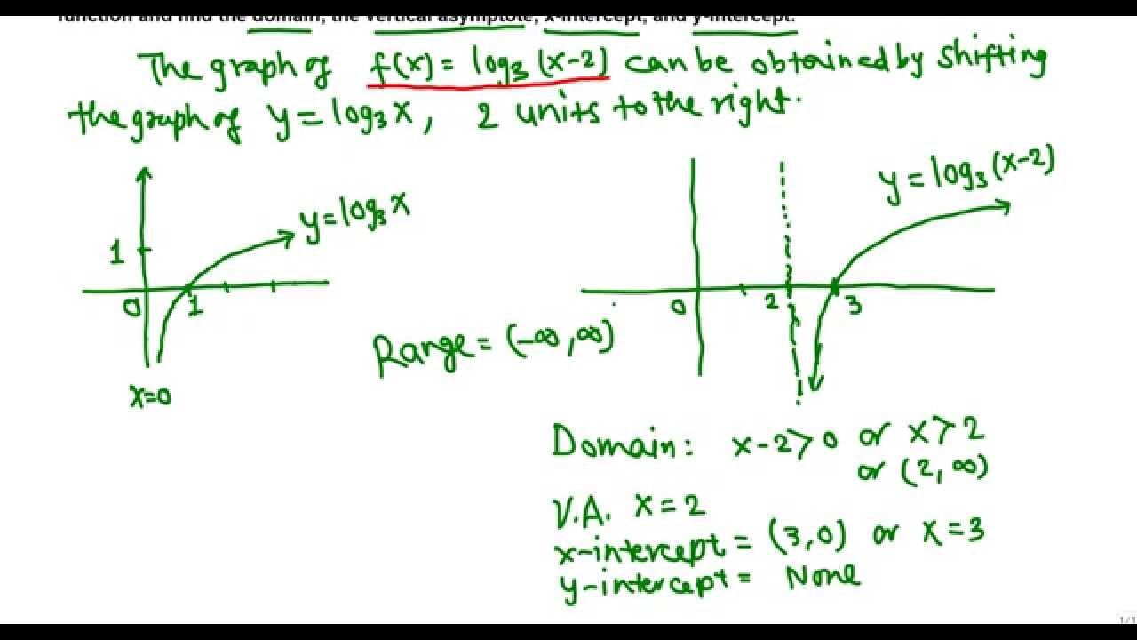 Find The Domain Intercepts Asymptotes Of A Logarithmic Function YouTube Find The Domain Intercepts Asymptotes Of A Logarithmic Function YouTube