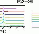 Generalized Lambert Function 2D Plots Along The Axes And Unit Circle