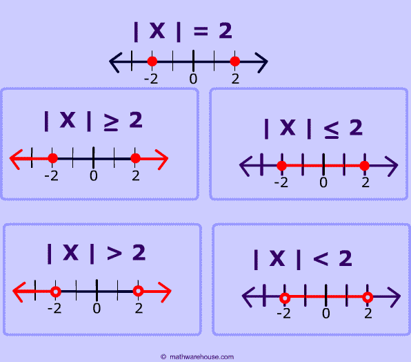 Graphing Absolute Value Inequalities Worksheet Algebra 2 Answers