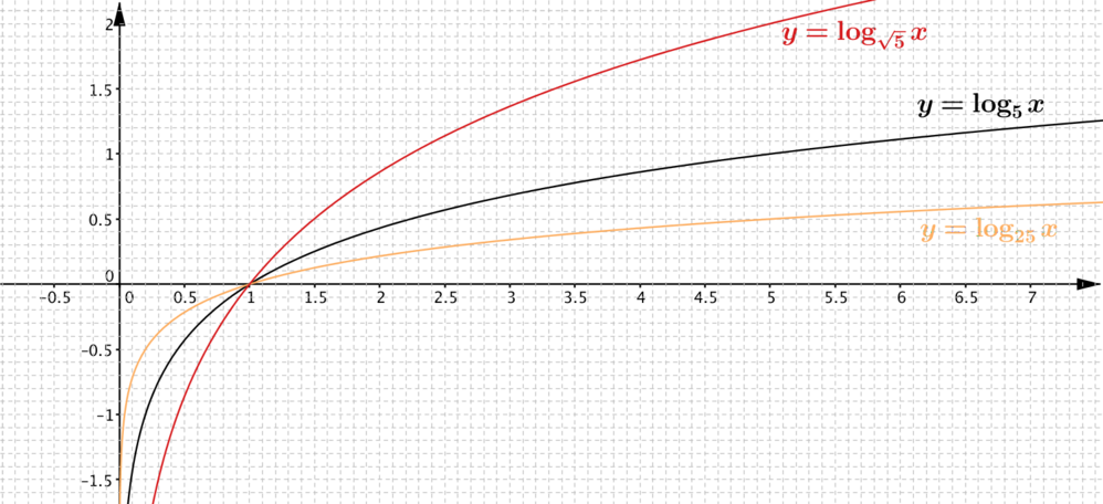 Graphing Calculator Log Base 2 Logarithm At The End Of Multiplication 