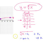 Graphing Cube Root Functions A YouTube