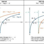 Graphing Transformations Of Logarithmic Functions Precalculus I