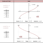 Graphing Trig Functions Worksheet With Answers Instantworksheet