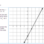 Graphs Of Number Relationships