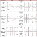 Graphs Of Trig Functions Trigonometric Functions Math Methods