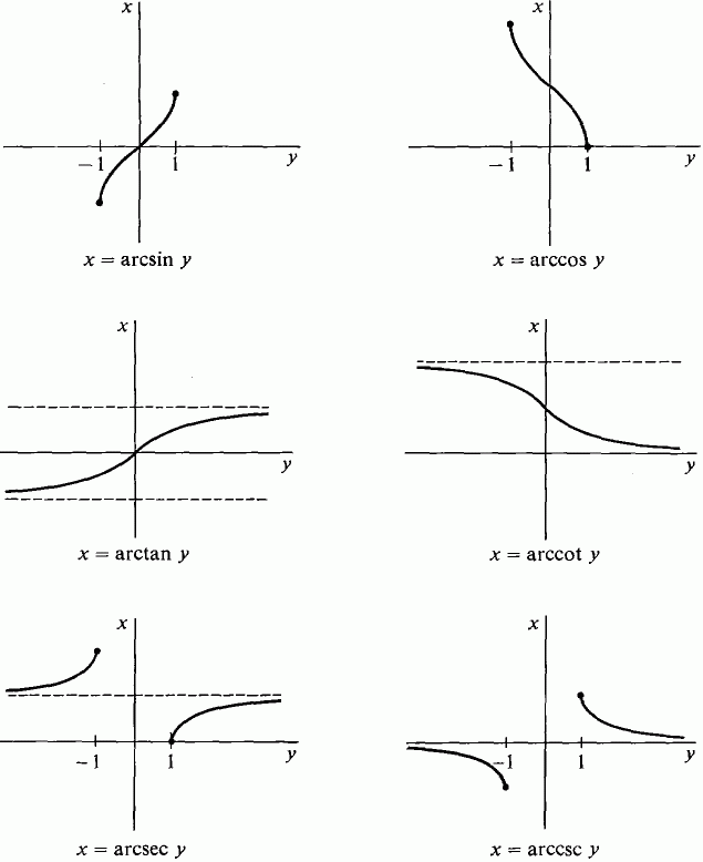 Inverse Trig Graphs Google Search Trigonometric Functions Inverse