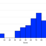 Lesson Shapes Of Distributions Nagwa