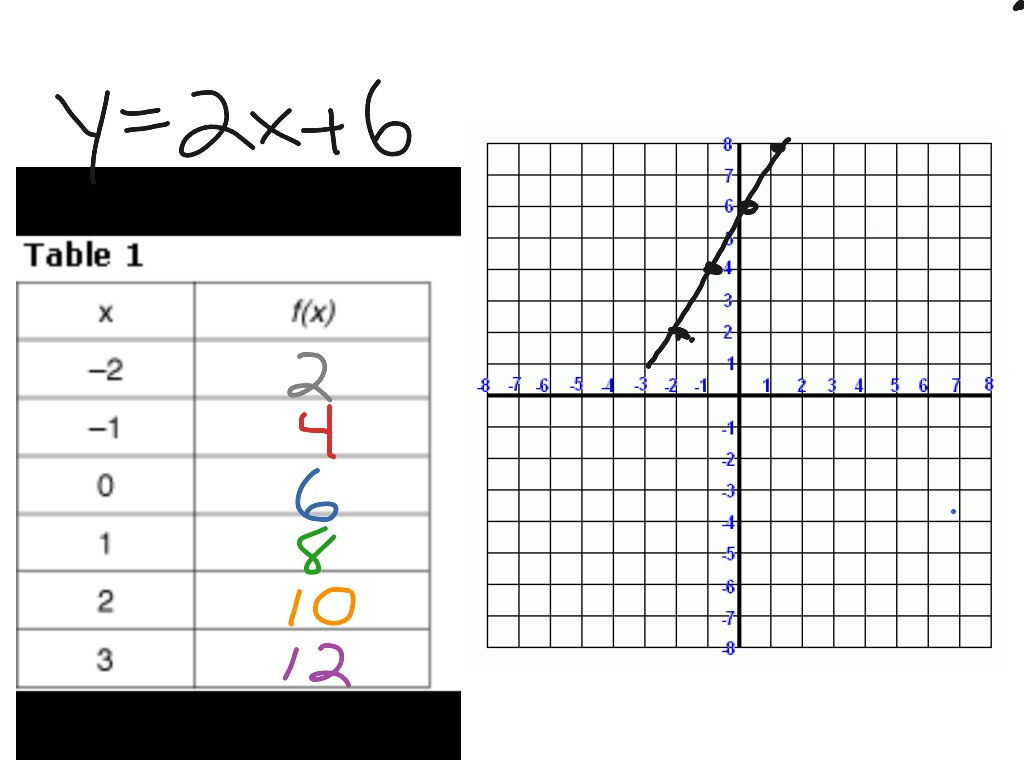 Linear Function Table Of Values Decoration Examples Linear Function Table Of Values Decoration Examples