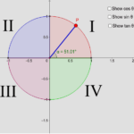 Signs In Quadrants GeoGebra