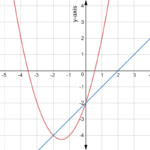 Solve A Linear Quadratic System By Graphing Expii