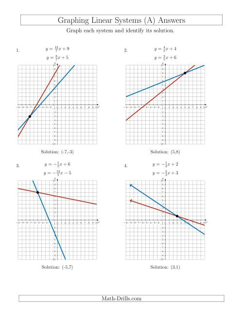 Solve Systems Of Linear Equations By Graphing Slope Intercept A 