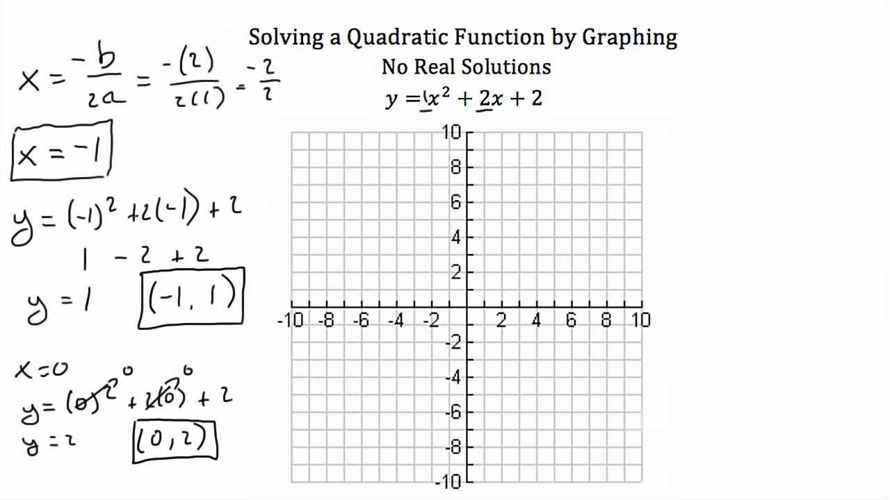 Solving Quadratic Equations By Graphing YouTube Solving Quadratic Equations By Graphing YouTube