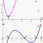 Studying Derivative Graphically On EMathHelp