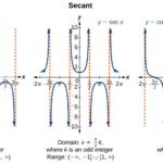 Three Graphs Of Trigonometric Functions Side by side From Left To