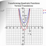 Transforming Quadratic Functions YouTube