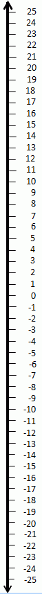 Vertical Number Integer Line 25 To 25 Helping With Math Vertical Number Integer Line 25 To 25 Helping With Math