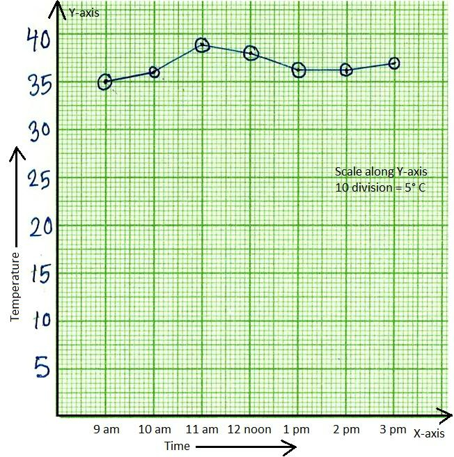 Worksheet On Line Graph Draw The Line Graph Check The Exact Graph