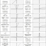 Characteristics Of Quadratic Functions Worksheet Answer Key Kayra Excel