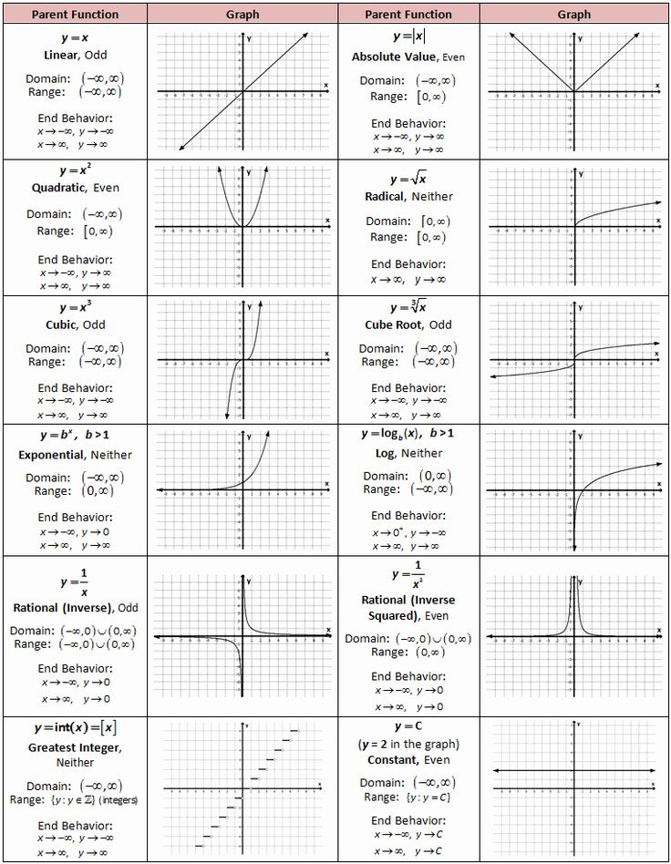 Characteristics Of Quadratic Functions Worksheet Answer Key Kayra Excel