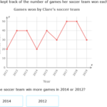 IXL Interpret Line Graphs Year 4 Maths Practice
