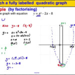 Sketch Graph Quadratic Equation
