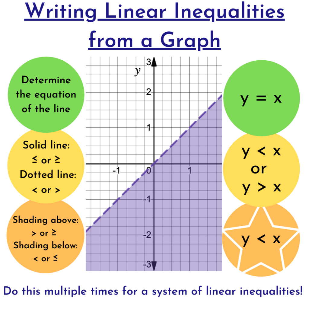 Write Systems Of Linear Inequalities From A Graph Expii